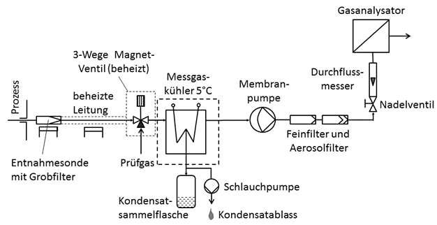 WI.TEC Sensorik Typisches Gasfluss-Schema einer extraktiven Probenaufbereitung