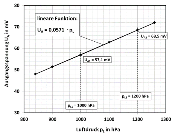 WI.TEC Sensorik Abhängikeit der Messpannung vom Luftdruck
