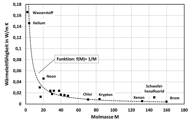 WI.TEC Sensorik Abhängigkeit der Wärmeleitfähigkeit