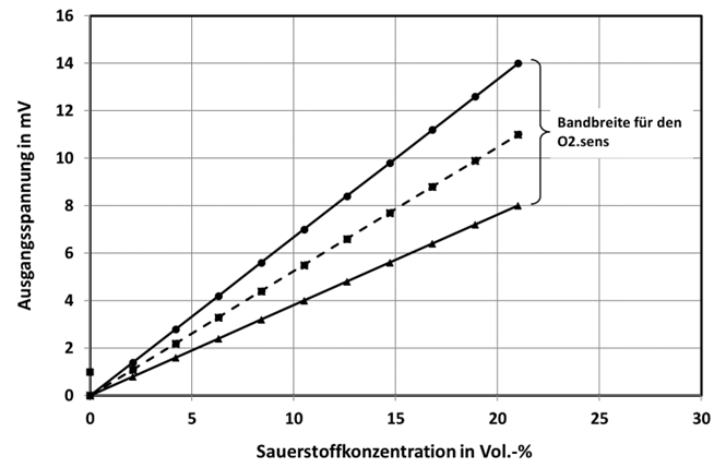 WI.TEC Sensorik Bandbreite der Kennlinien