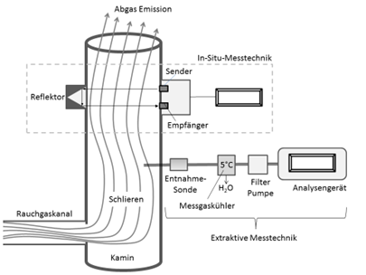 WI.TEC Sensorik In-Situ-Messung mit Hilfe der Laserspektroskopie