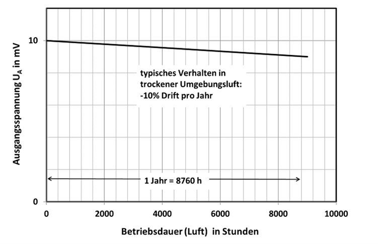 WI.TEC Sensorik Driftverhalten elektroischer Gassensoren