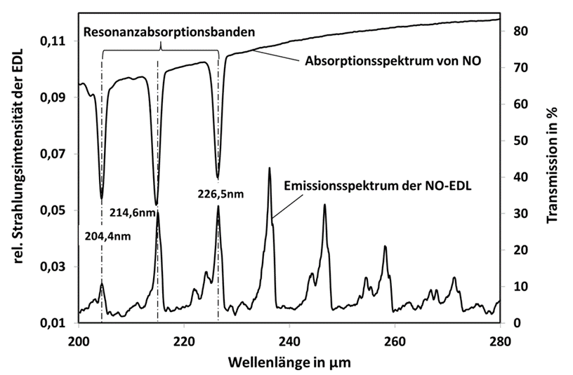 WI.TEC Sensorik Emissionsspektrum der EDL