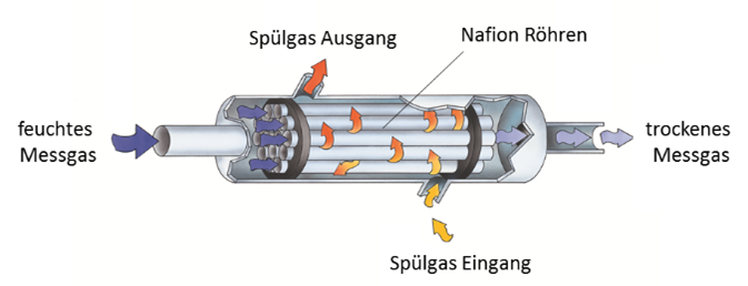 WI.TEC Sensorik  Aufbau eines Gastrockners