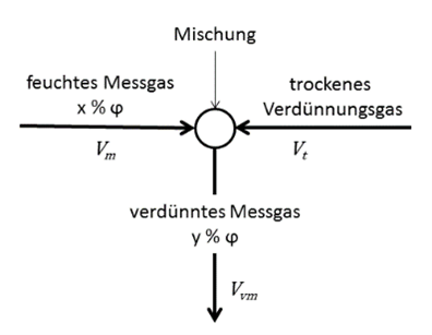 WI.TEC Sensorik Mischung eines feuchten Messgases mit einem trockenen Nullgas