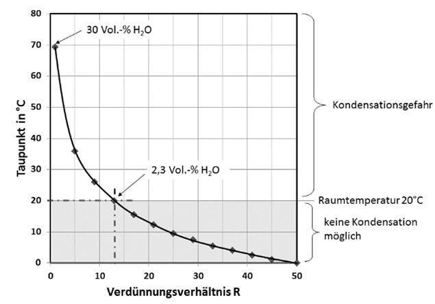 WI.TEC Sensorik Beispiel für den Einfluss des Verdünnungsgrades