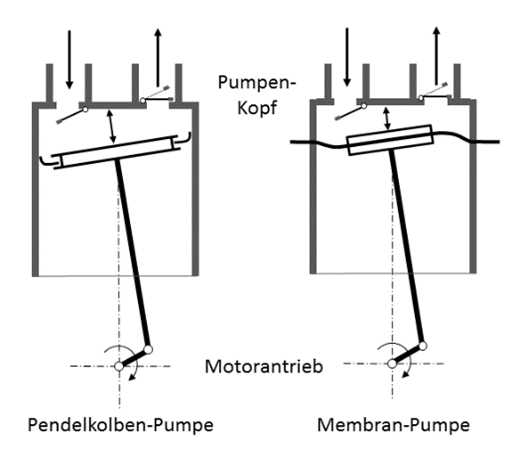 WI.TEC Sensorik Prinzipieller Aufbau von Pendelkolbenpumpen