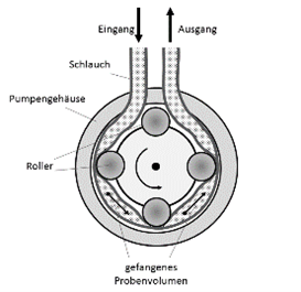 WI.TEC Sensorik Prinzipielle Wirkungsweise einer peristaltischen Pumpe