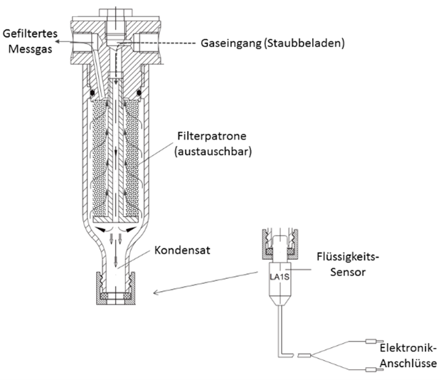 WI.TEC Sensorik Querschnitt durch einen Filteraufbau