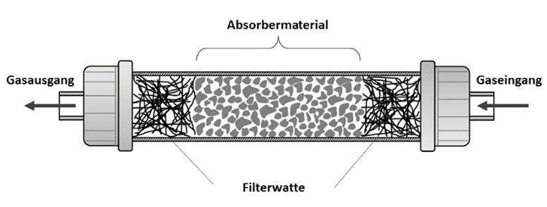 WI.TEC Sensorik Anordnung eines Gasabsorbers in einer Filtereinheit