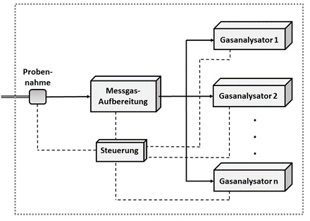 WI.TEC Sensorik Prinzipielle Anordnung der Module und Geräte eines Gasanalysesystems