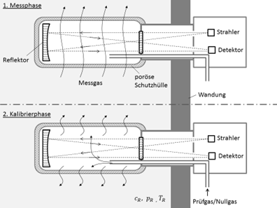 WI.TEC Sensorik Prinzipieller Aufbau einer optischen In-line-Messung