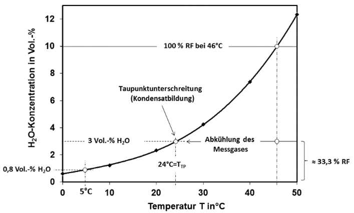 WI.TEC Sensorik Kondensatbildung bei einer Taupunktunterschreitung