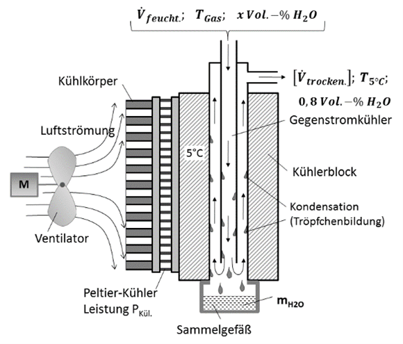 WI.TEC Sensorik Messgaskühler mit einem Peltierelement