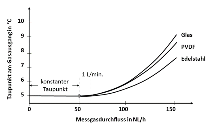 WI.TEC Sensorik Peltierkühler mit zwei getrennten Gaskanälen