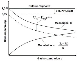 WI.TEC Sensorik Gaskonzentration