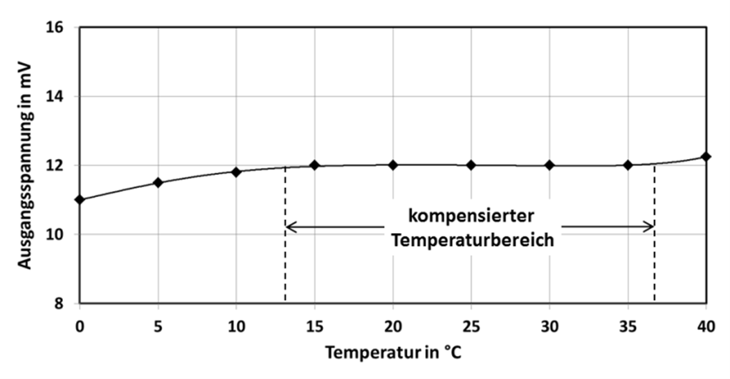 WI.TEC Sensorik Kompensierte-Ausgangsspannung