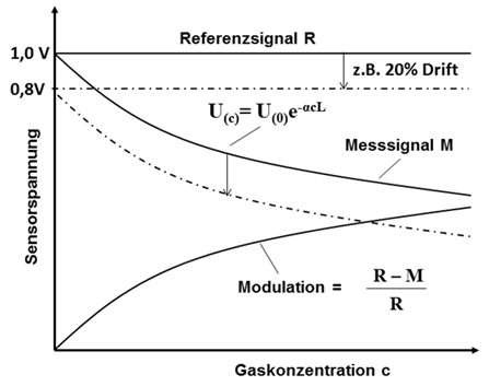 WI.TEC Sensorik Mess- und Referenzsignal