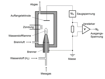 WI.TEC Sensorik Prinzipieller Aufbau eines Flammenionisationsdetektor