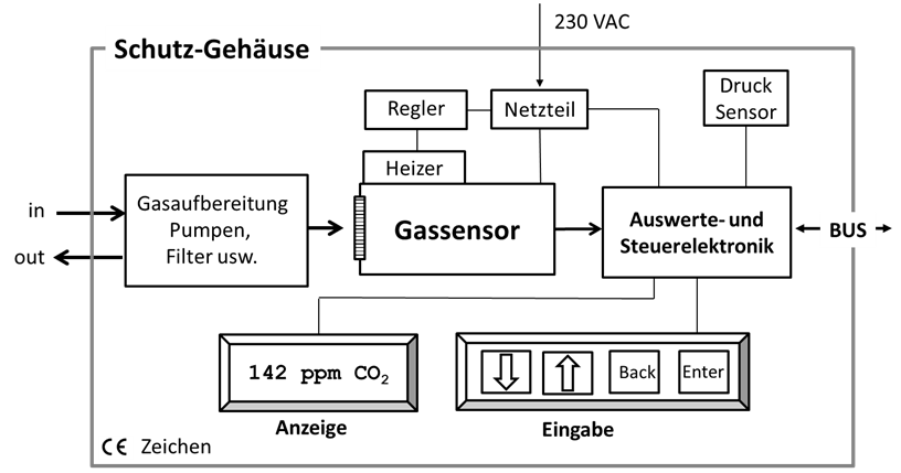 WI.TEC Sensorik Prinzipieller Aufbau Gasanalysator