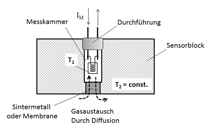 WI.TEC Sensorik Prinzipieller Aufbau Wärmeleitfähigkeitssensor