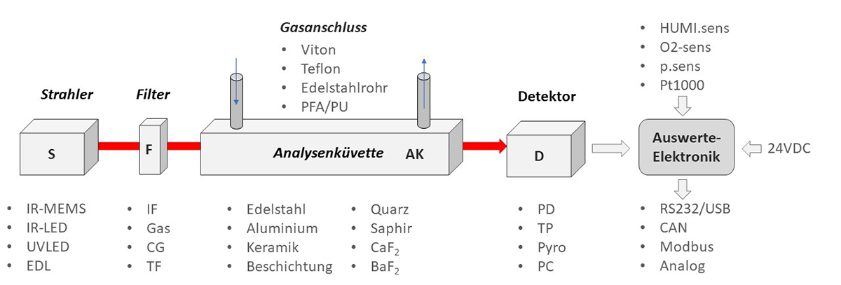 WI.TEC Sensorik Gasanschluss