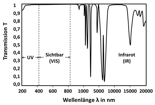 WI.TEC Sensorik Transmissionsspektrum von Luft
