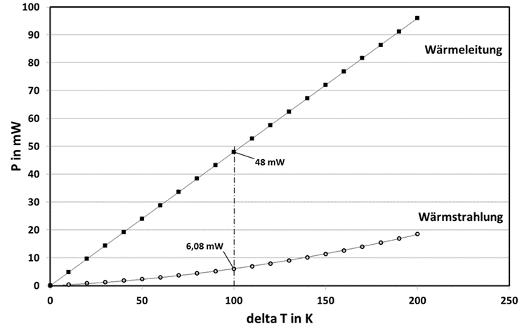 WI.TEC Sensorik Verteilung der unterschiedlichen Wärmeübertragungsleistungen
