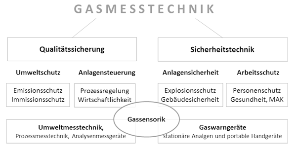 WI.TEC Sensorik Wissen Gasmesstechnik