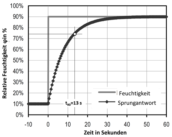 WI.TEC Sensorik zeitliches-ansprechverhalten-polymer-feuchtigkeitssensor