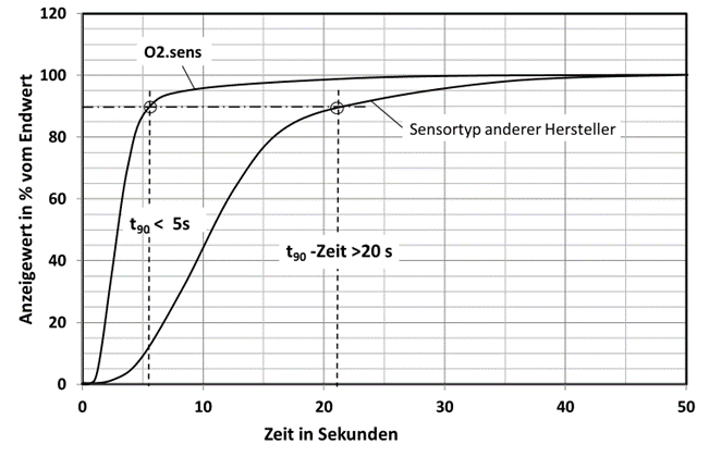 WI.TEC Sensorik Zeitliches Ansprechverhalten