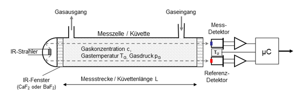 WI.TEC Sensorik Zweikanak-Filterfotometer